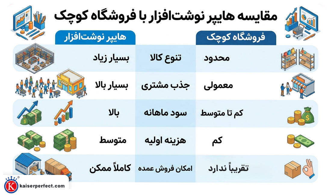 مقایسه فروشگاه کوچک و هایپر نوشتافزار